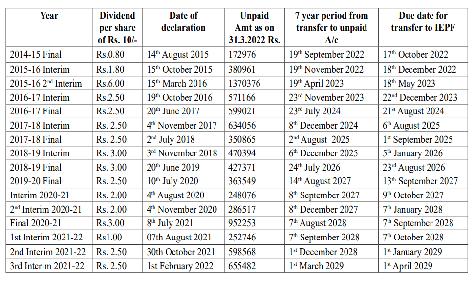 Unclaimed Dividend Image